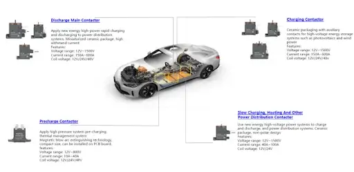 High Voltage DC Contactors