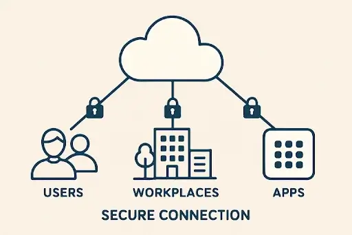Secure Access Service Edge